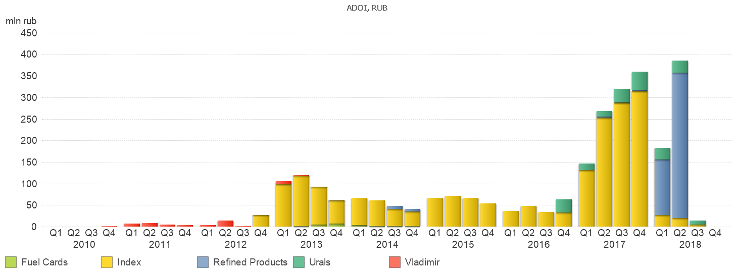 Market Growth - ADOI by Quarter.png