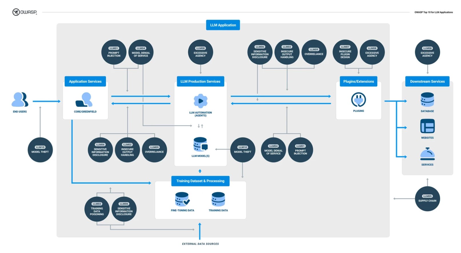 OWASP_TOP10_VULNERABILITY_LLMSECURITY.jpg