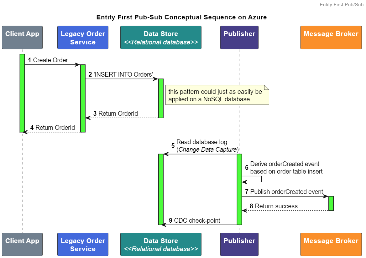 entity_first_azure_conceptual.png