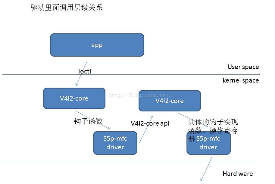 V4L2结构.png