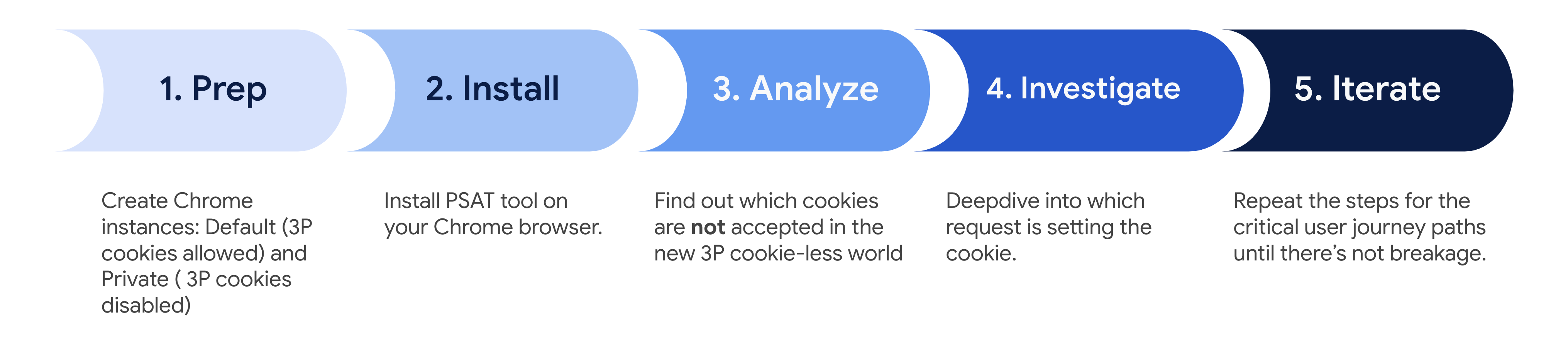 Analyzing Browsing Sessions with PSAT