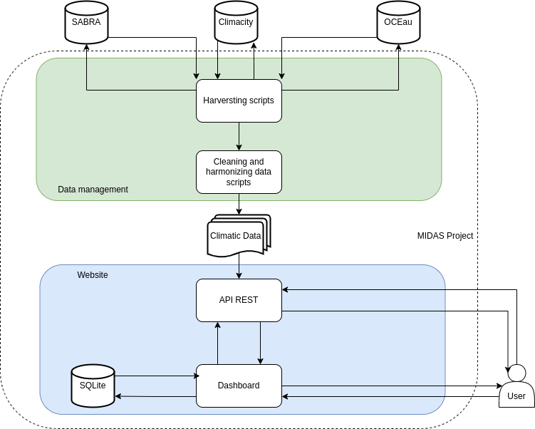 midas_diagramme.png