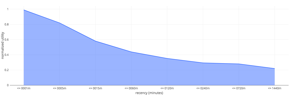 recency_vs_utility.png