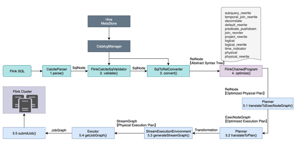 2.1 FlinkSQL execution flowchart.png