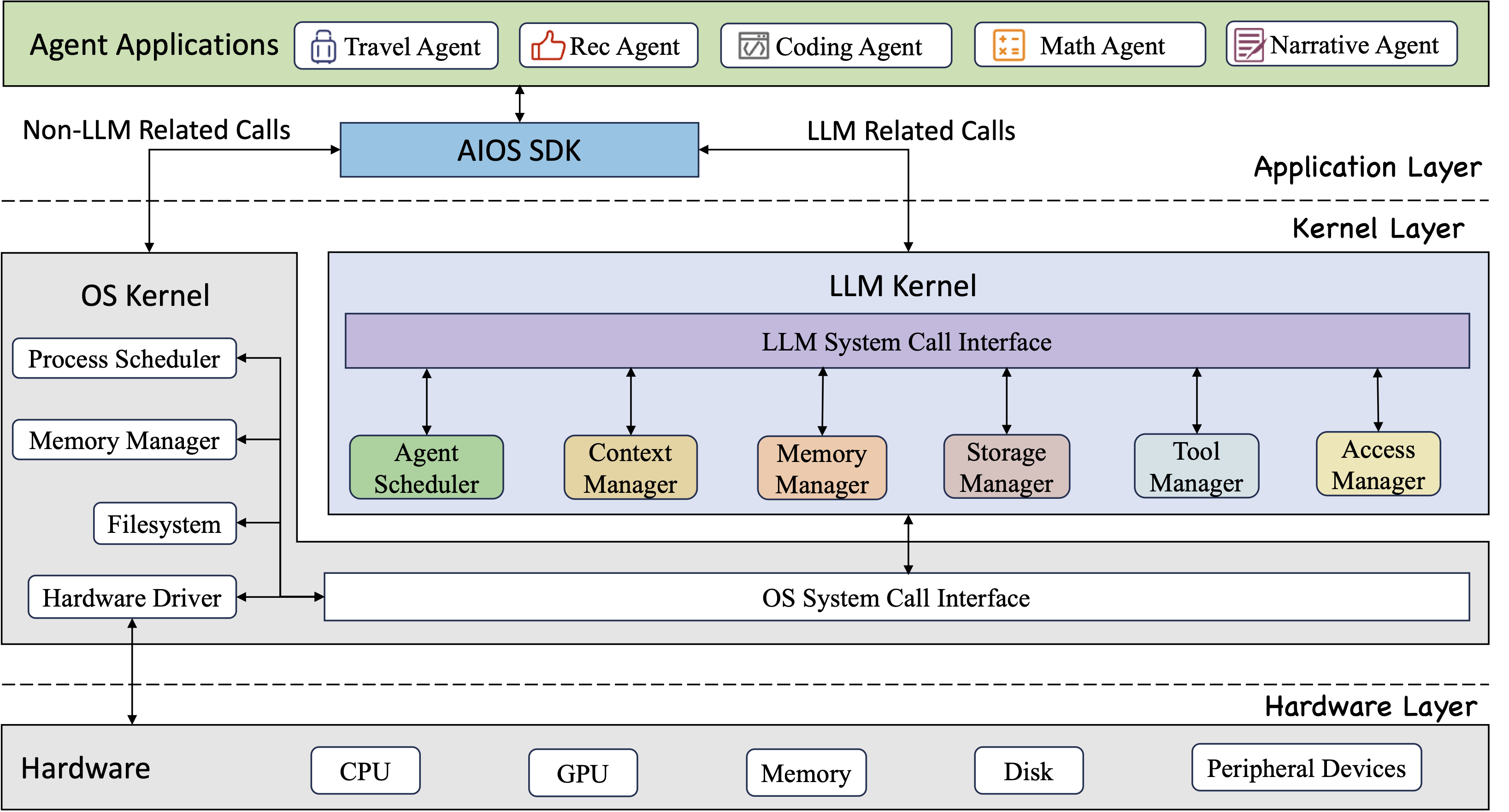 AIOS-Architecture.png