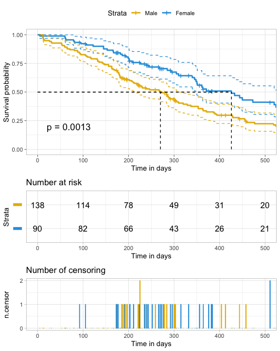 README-ggplot2-uber-customized-survival-plot-1.png