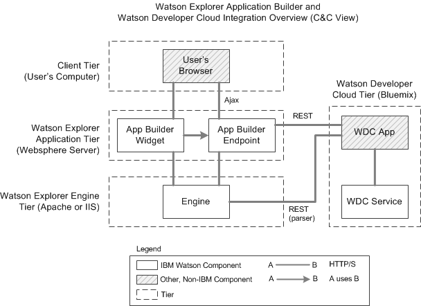 wex-wdc-architecture-overview.png