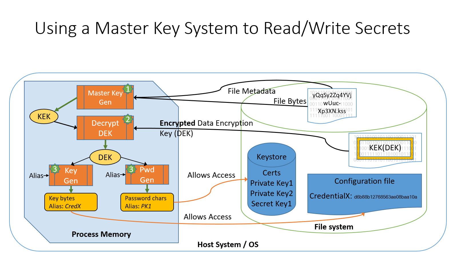 MasterKeyReadWrite.png