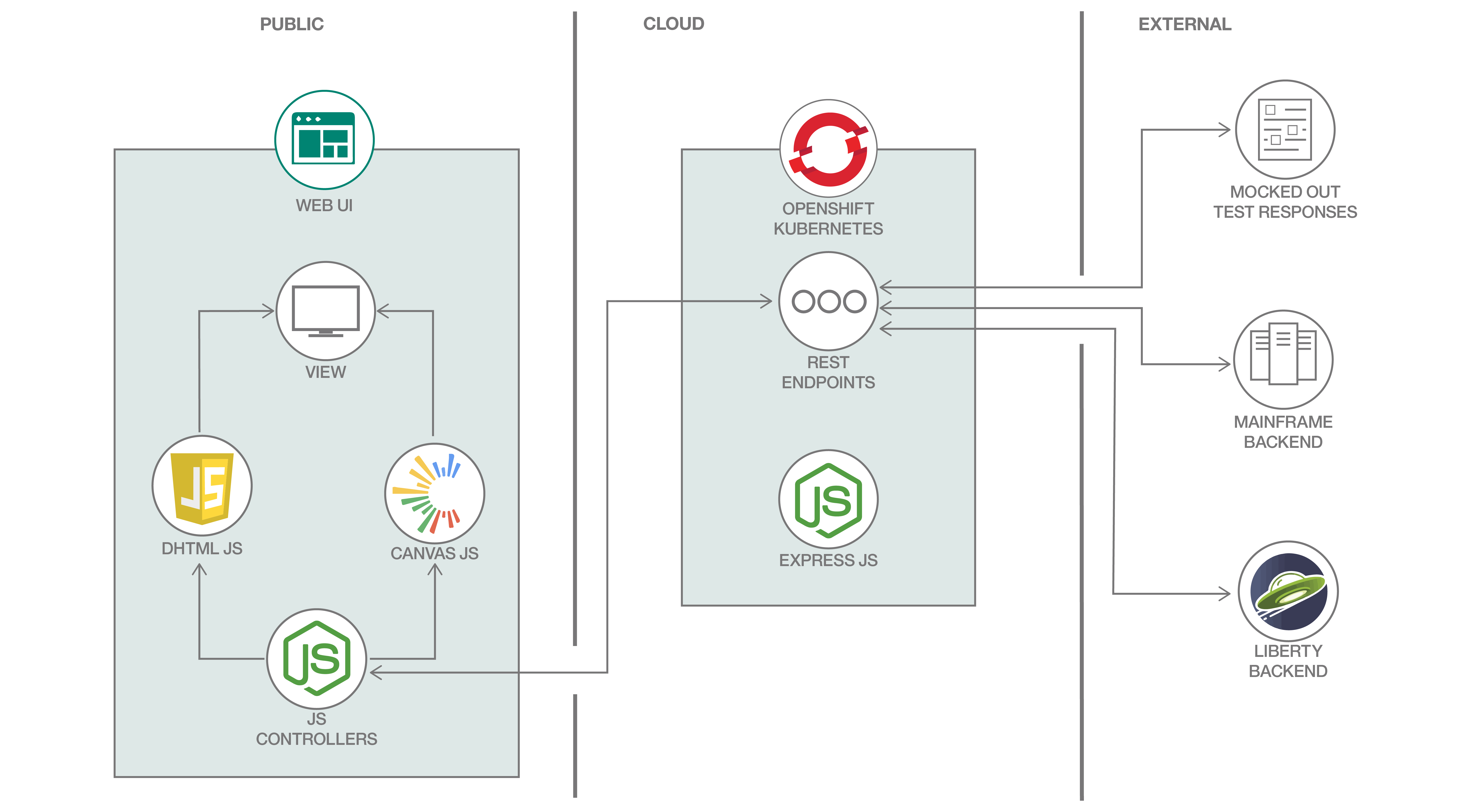 app-modernization-openshift-s2i-architecture-diagram.png