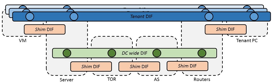 DC organization with multi tenancy