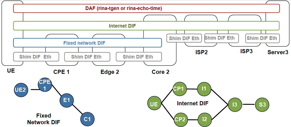 Tutorial 11 scenario: DIFs