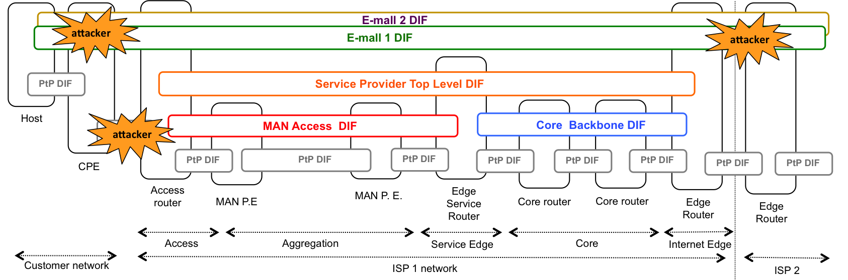 Tutorial 7 scenario: DIF structure view