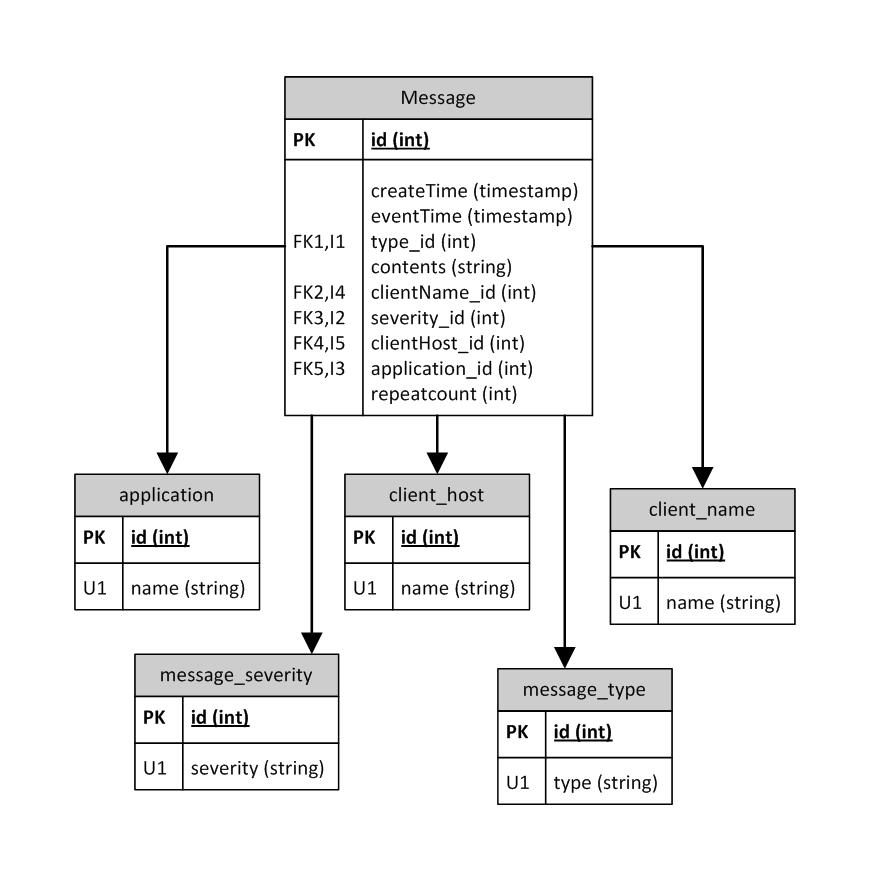 Message Log Database