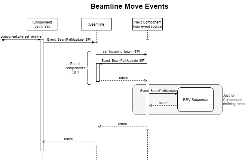 Beamline movement events