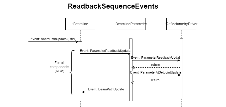 Readback sequence Events