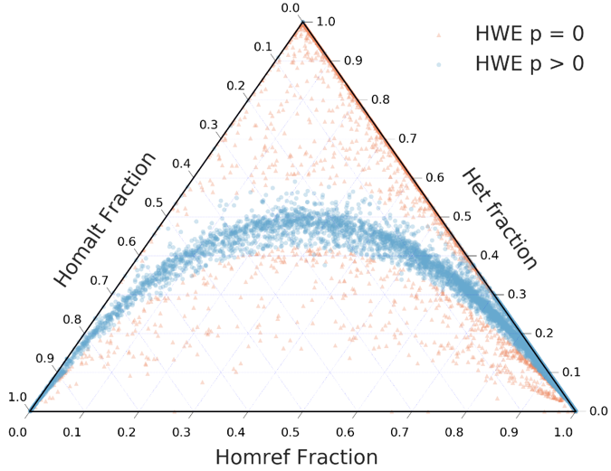 HWE ternary plot