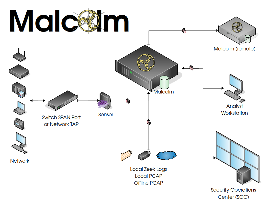 malcolm_network_diagram.png