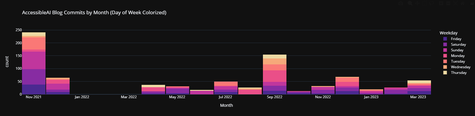 AccessibleAIBlogPostsByMonth.png