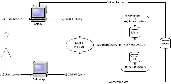 Variant Flow