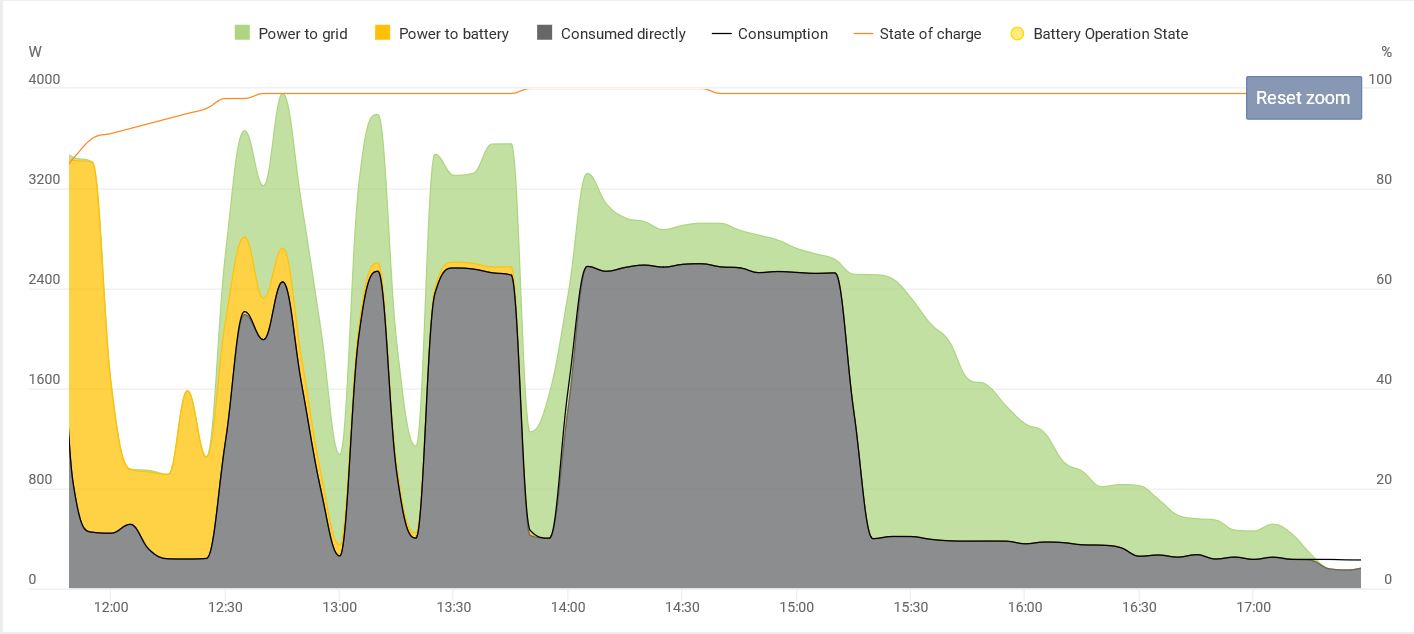 Without power regulation