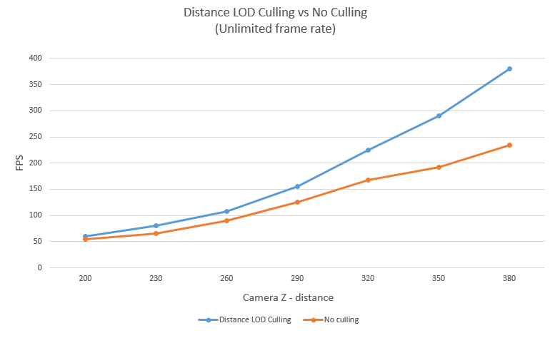 Distance LODvsNo culling.PNG