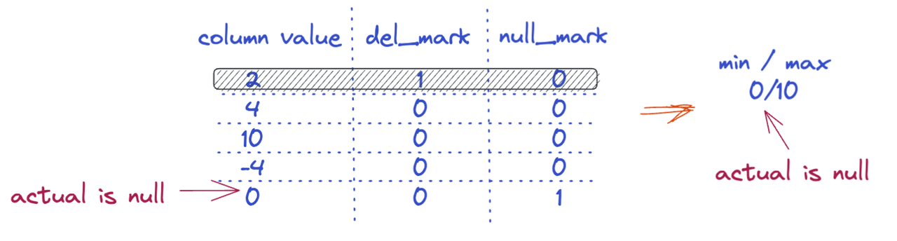 2022-10-20-enhance-null-value-support-for-minmax-index-2.png