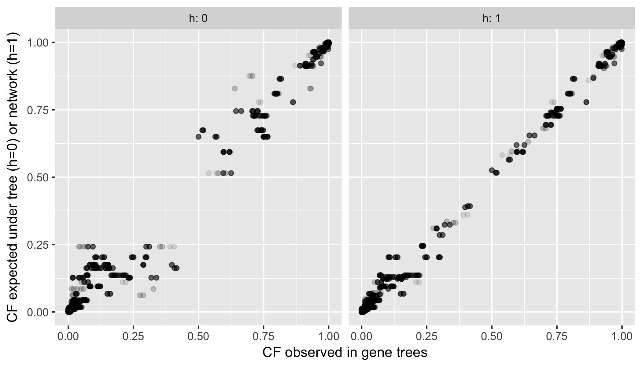 fit of expected vs ovserved CFs