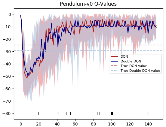 qvalues_pendulum-v0_final.png