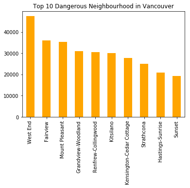 barchart_most_dangerous_neighbourhood.png