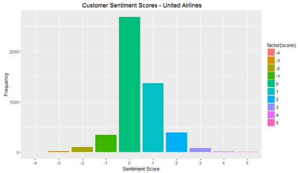 Customer-Sentiment-Scores-United-Airlines.png