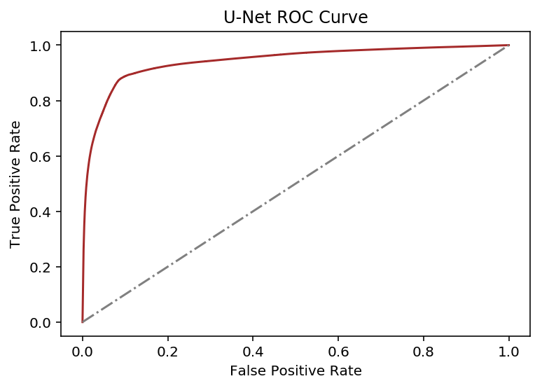 U-Net ROC Curve.png