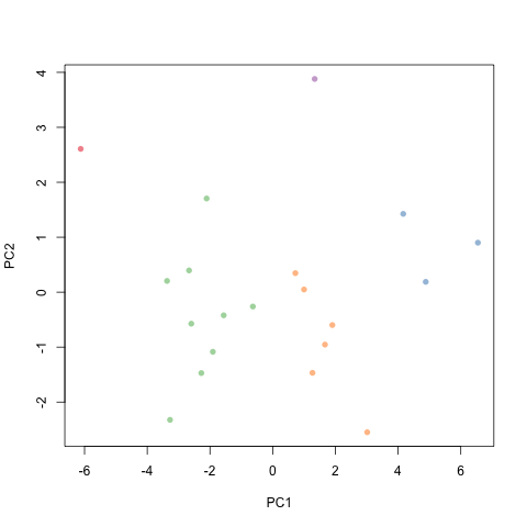 Example_PCA-clusters-REGGAE.png