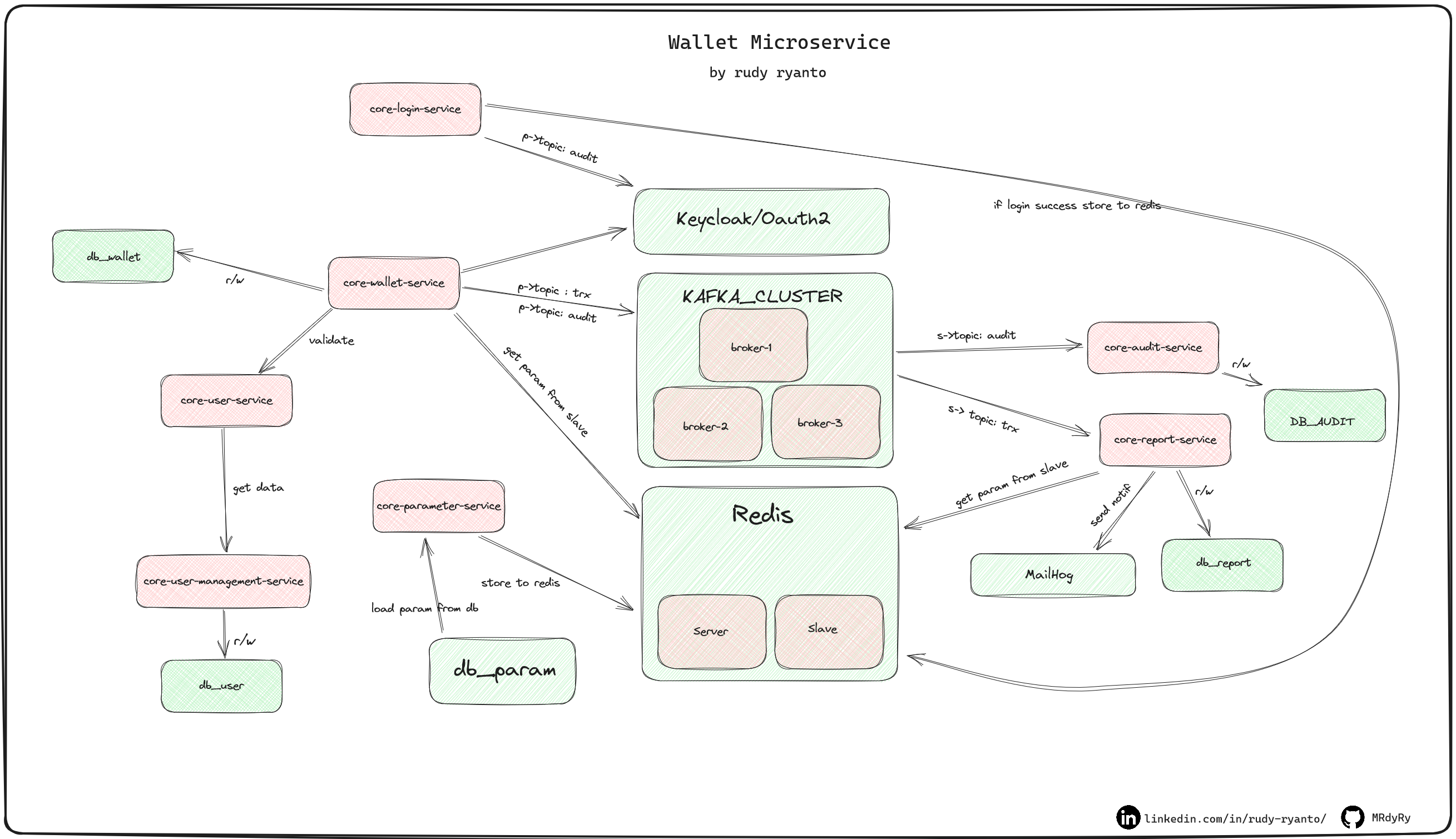 wallet-microservice-by-rudyryanto.png