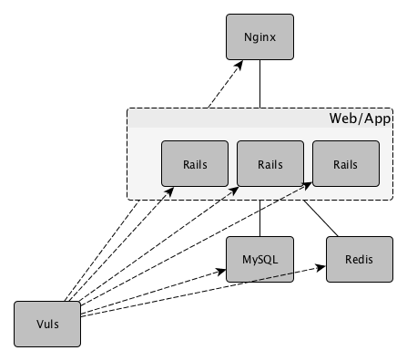 vuls-usecase-elb-rails-rds-all.png