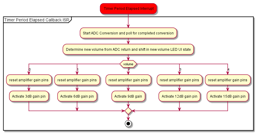 state-machine_timer-interrupt-callback.png