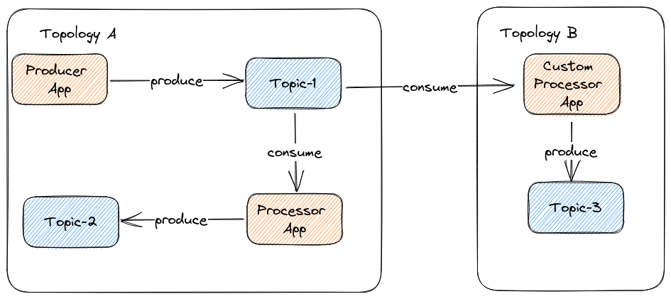 kafkakewl-topologies.png