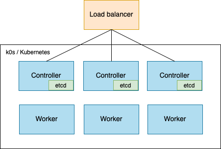 k0s_high_availability.png