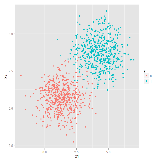 Generated 2d data