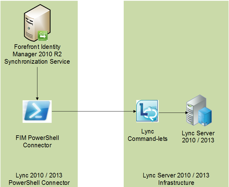 Lync Connector Conceptual Architecture