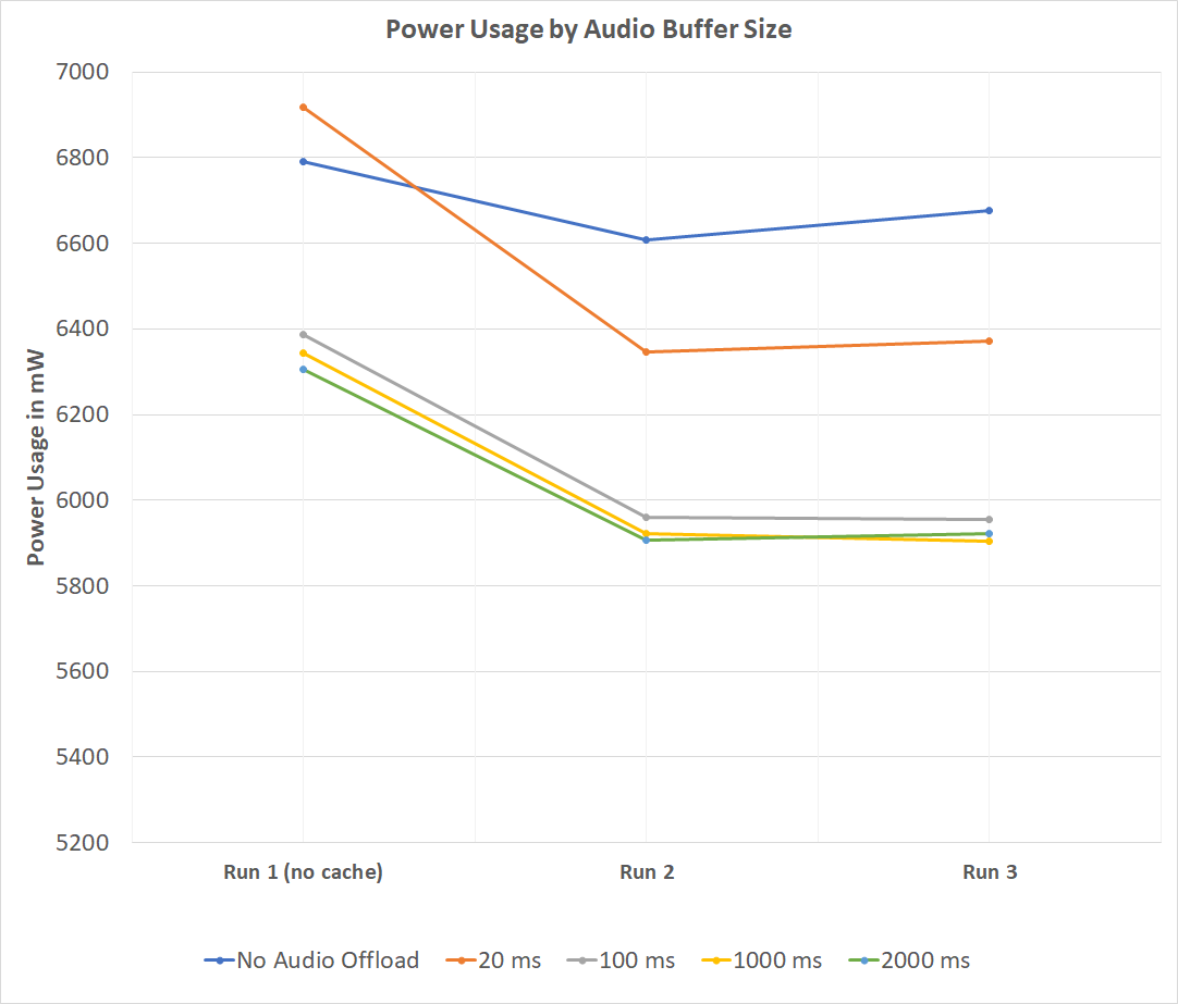 AudioOffload-Metrics2-Chart.png