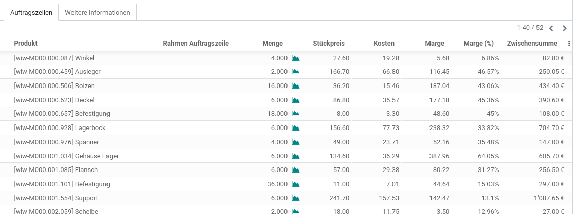 Verkauf Margen in Auftragszeilen.png