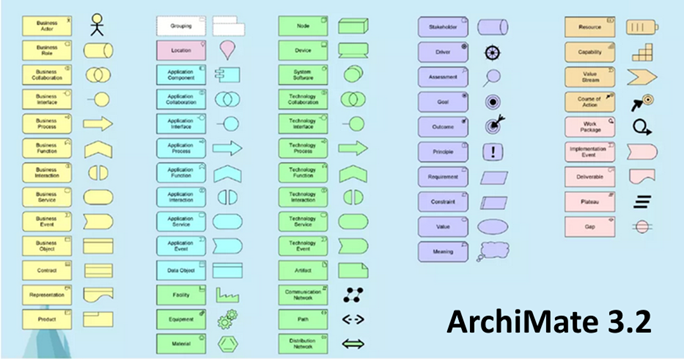 ArchiMate 3.2