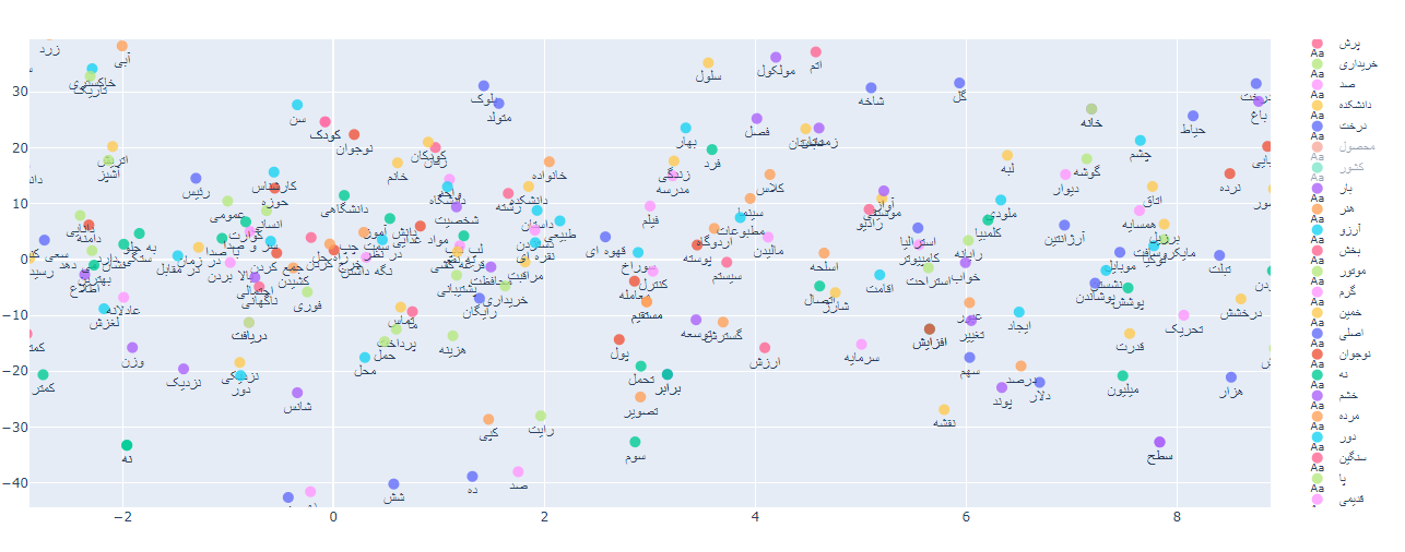 tsne Visualization of Persian Words Embedding.png