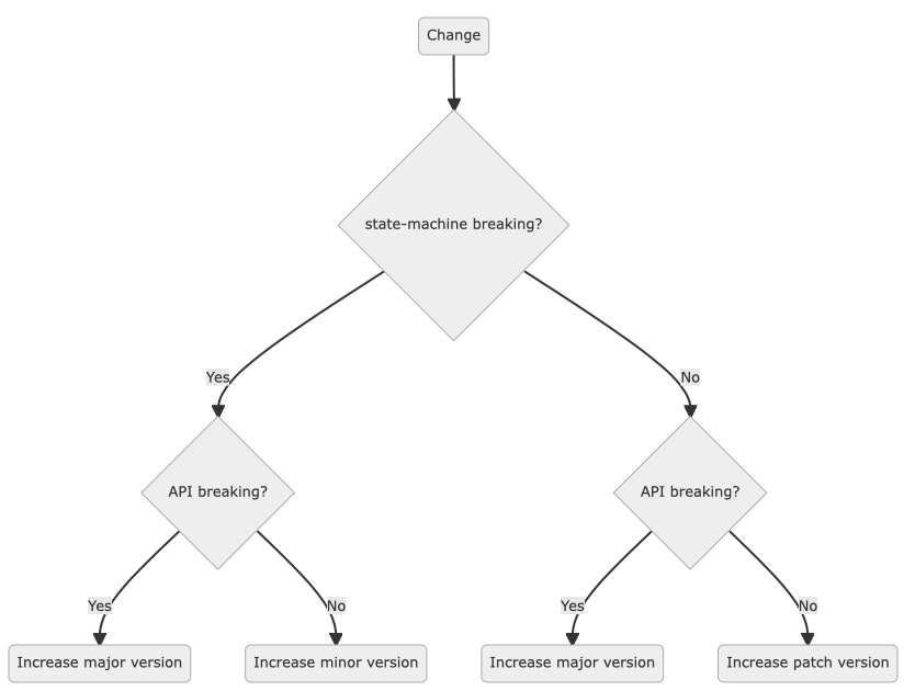 releases-decision-tree.png