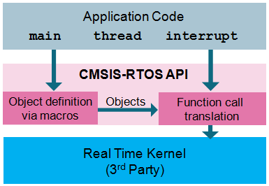 CMSIS-RTOS diagram