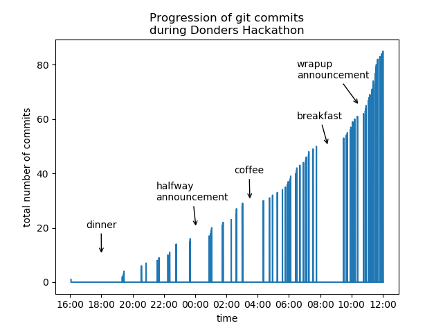 Hackathon commit progression.png