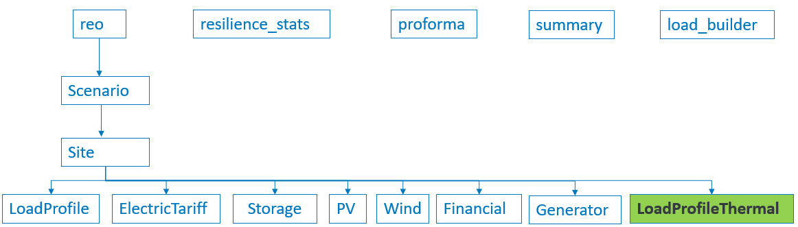 Figure 2 - Endpoint allocation for new feature