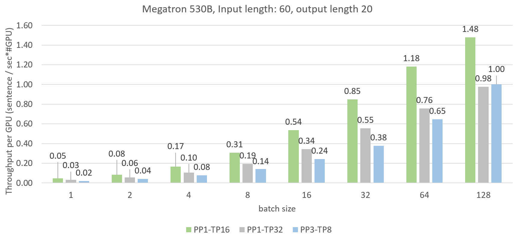 Megatron_530B_benchmark_2.png