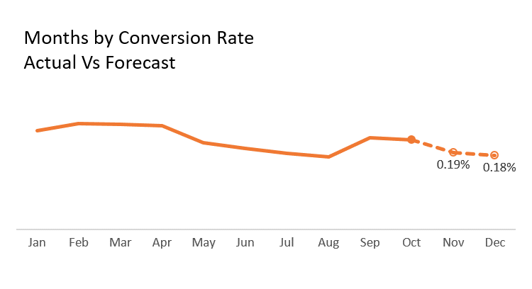 Months by Conversion Rate.png