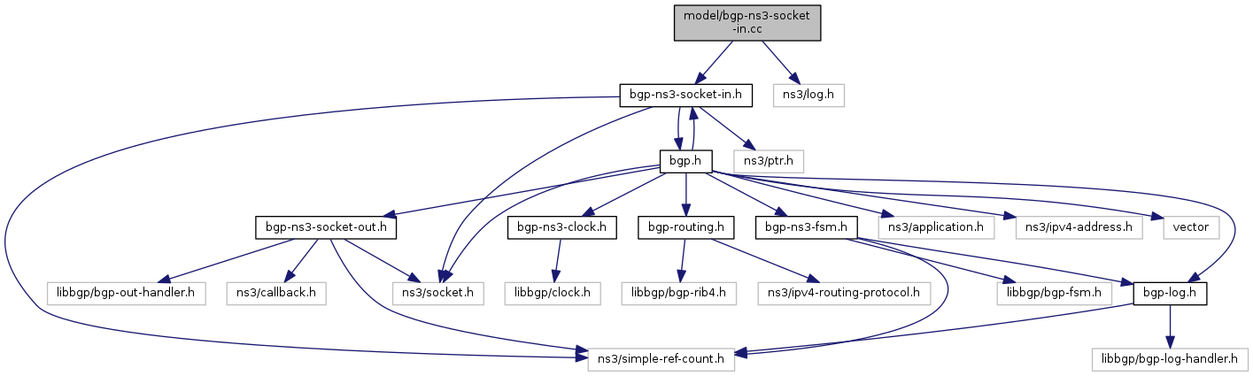 bgp-ns3-socket-in_8cc__incl.png